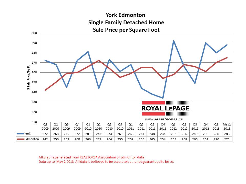 York Home sale Prices